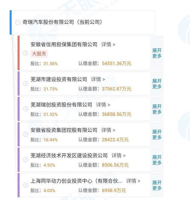 奇瑞控股的最新八大股东