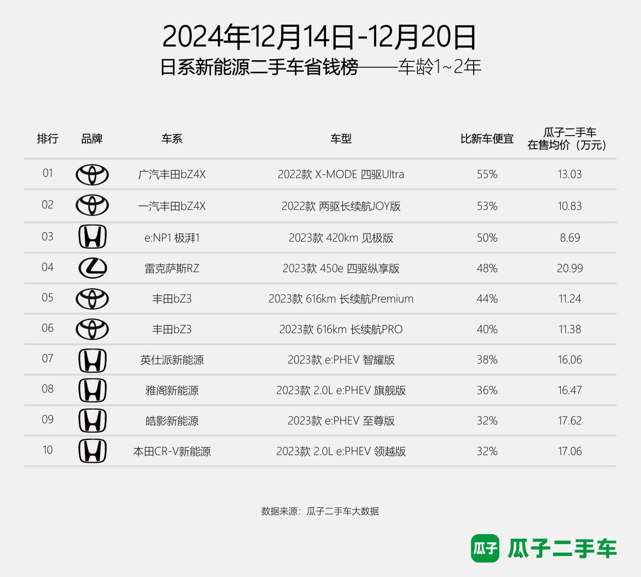 本田汽车：日产汽车需要将利润提高两倍