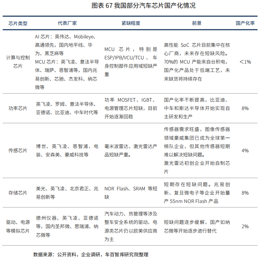 我国汽车芯片认证体系再升级